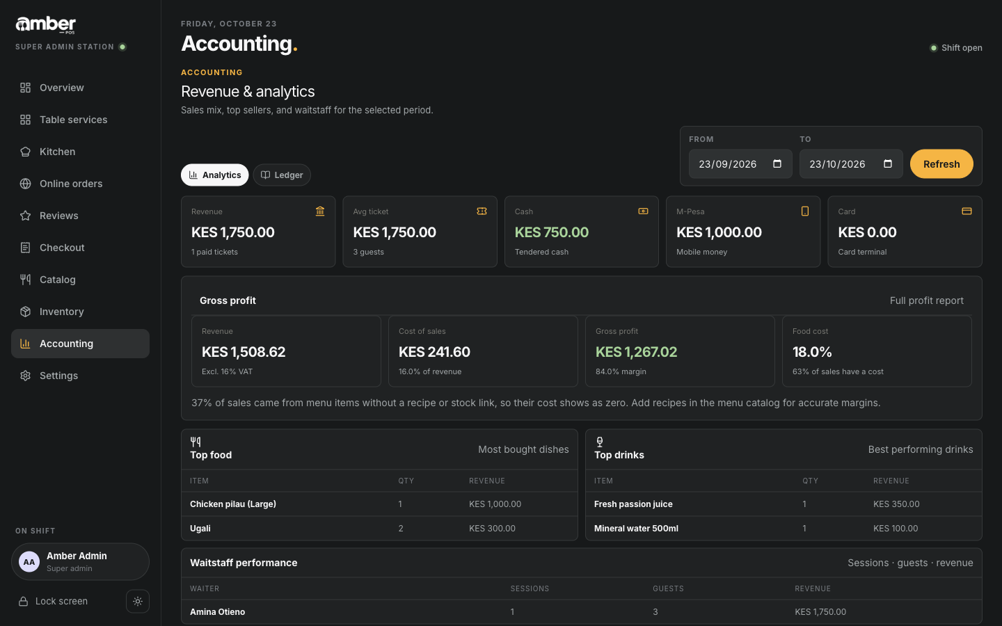 Analytics: revenue KES 1,750, cash KES 750, M-Pesa KES 1,000, and gross profit